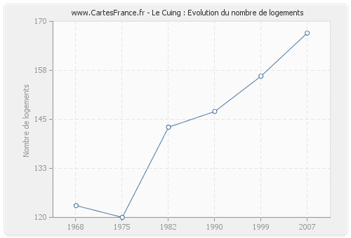 Le Cuing : Evolution du nombre de logements